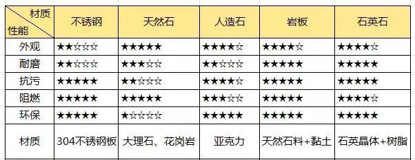 五大厨房类型台面对比一览表